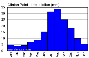 Clinton Point Northwestern Territories Canada Annual Precipitation Graph